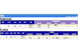 【中学受験2013】どうなる難関10校の今年の入試 画像