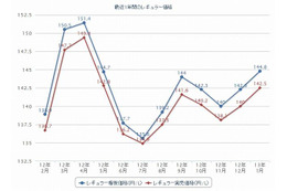 ガソリン価格、上昇止まらず 画像