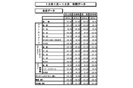 2012年の外食産業市場動向、売上は2年ぶりに前年を上回る 画像