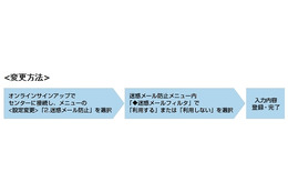 ウィルコム、「迷惑メールフィルタ」を導入へ 画像