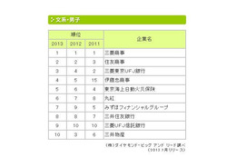 就職先人気企業ランキング…理系男子の家電メーカー人気急落 画像