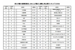 東早慶の就活生に人気の企業ランキング 画像