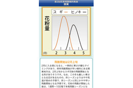 ウェザーニューズ、飛散予想と症状別対策を毎日配信する「花粉Ch.」開始 画像