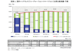 国内携帯電話市場、フィーチャーフォンの出荷が半減……スマートフォンが牽引 画像