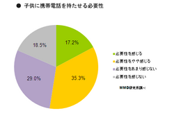 子どもに携帯持たせたい親が過半数超え……ジュニアスマホの認知度は約28% 画像