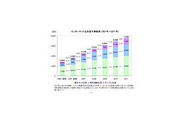 2011年のインターネット広告費は7,558億円——2006年の約2倍 画像