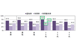 カメラアプリ・GPS機能アプリ、女性は自己表現、男性は話のネタとして活用……NTTアド調べ 画像