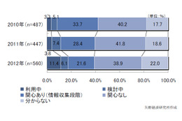 プライベートクラウドの利用率、11.4%と躍進……矢野経済研調べ 画像