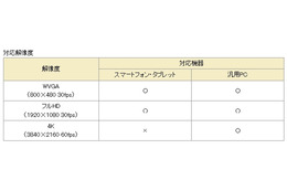 ドコモ、新動画圧縮「HEVC」の復号ソフトの企業向け提供を発表……PCなら4K動画が再生可能 画像