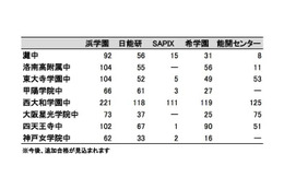 【中学受験2013】関西難関中学の塾別合格者数、灘・洛南・神戸女学院など 画像