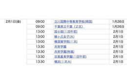 【中学受験2013】入試当日合格発表校…攻玉社、鴎友、広尾、世田谷学園など 画像