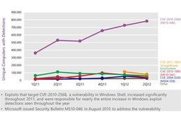 日本MS、2013年の脅威予測トップ5前編を公開 画像