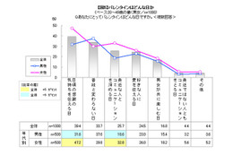 【バレンタイン】日本のバレンタインが欧米化!? 画像