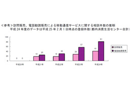 東京都、モバイルデータ通信契約の訪問販売トラブルについて解決指針作成へ 画像