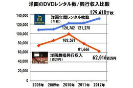 TSUTAYA 2012年のレンタル市場 画像