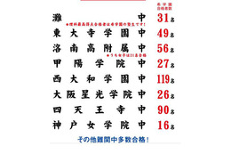 【中学受験2013】灘31、東大寺学園49、開成9、麻布4など…希学園合格速報2/4 画像