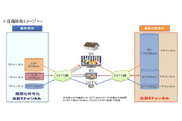 KDDI、CATV網を使ってフルHD・4K・8Kの映像を同時伝送する実験に成功