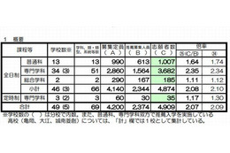 【高校受験2013】京都府公立高校志願状況、推薦2.08倍・特色2.3倍・適性1.82倍 画像