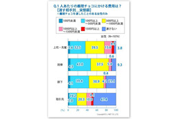 【バレンタイン】職場での義理チョコ　アンケート結果 画像