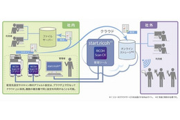 リコー、紙文書の電子化を効率化するクラウドサービス「RICOH Scan CX」提供開始 画像