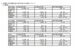 【高校受験2013】福岡県公立高校推薦入学の志願倍率1.31倍、最高は明善（理数科）の3.75倍 画像