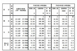 【大学受験2013】国公立大学志願状況、国立4.3倍・公立6.1倍 画像