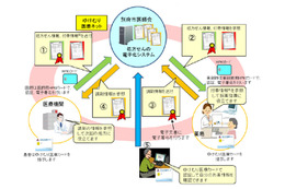 富士通、別府市で「処方せんの電子化実証事業」を実施……自宅から調剤情報を参照可能に 画像