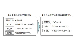 シャープ、ソリューション事業強化に向け国内販売会社を統合 画像