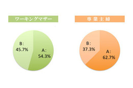 徹底比較! 「専業主婦」と「ワーキングマザー」 画像