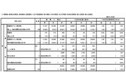 【高校受験2013】都立出願1日目、男子は日比谷・女子は南葛飾が倍率トップ 画像