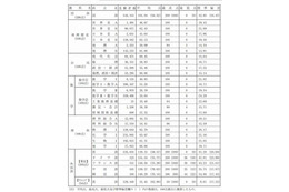 【センター試験2013】センター平均点発表、受験者数は1.7万人増の54万人 画像