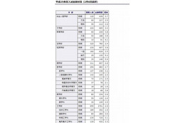 【大学受験2013】京大、入試志願状況発表…平均3.0倍 画像