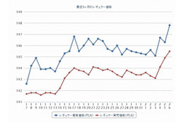 ガソリン価格、10週連続の上昇 画像