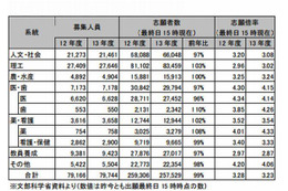 【大学受験2013】河合塾、国公立大志望状況分析…文低理高が鮮明 画像