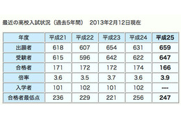 【高校受験2013】開成高校、過去5年間で最高の3.9倍で166人が合格 画像