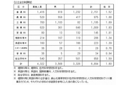 【高校受験2013】長野県、前期選抜の志願状況…岡谷東2.92倍 画像