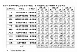 【中学受験2013】東京都立中高一貫校が合格発表 画像