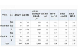 【中学受験2013】神奈川県立中学の合格発表…相模原9.41倍、平塚5.43倍 画像