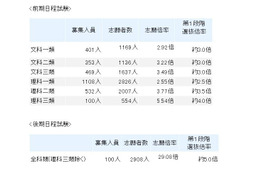 【大学受験2013】東大2次試験出願締切…文科一類2.92倍、理科三類5.54倍 画像