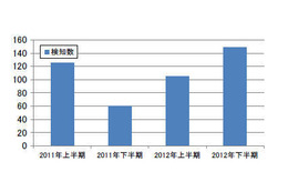 巧妙なSQLインジェクション攻撃も確認……日本IBM 画像