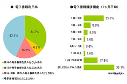 電子書籍、利用経験者が過半数に……「1か月に1冊以上を購読」は4割超 画像