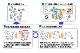 NTT、“世界最速”のグラフデータ分析処理技術を開発……1億人以上の人間関係を3分で分析 画像