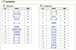 【高校受験2013】新制度になった宮城県の公立高校入試、前期選抜合格者発表 画像