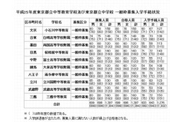 【中学受験2013】都立中高一貫校で121人が繰り上げ合格 画像