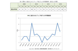 IPA、ウェブ改ざん被害の分析結果・対策をまとめた技術レポートを公開 画像