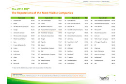 企業評判ランキング、アマゾンが初の首位……2013年ハリス・インタラクティブ 画像
