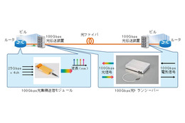 三菱電機、「100Gbps光伝送」を構成する各種技術を開発……都市間通信を高速大容量化 画像