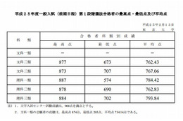 【大学受験2013】東大（前）第1段階選抜合格発表 画像