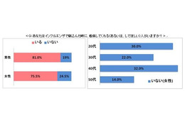 約2割の人がインフルエンザで寝込んだ時に看病してくれる人がいない 画像