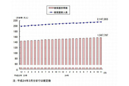 生活保護受給者は過去最多の214.7万人 画像